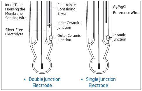 elettrodi pH a giunzione singola o giunzione doppia